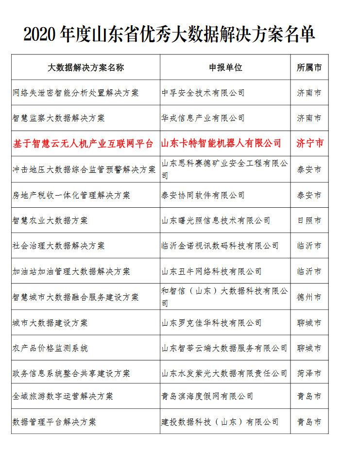 Поздравляем China Coal Group с выбором в 2020 году списка провинциальных проектов по работе с большими данными