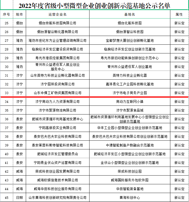 Индустриальный парк электронной коммерции China Coal Group был удостоен звания Провинциальной демонстрационной базы малых и микропредприятий и инноваций 2022 года