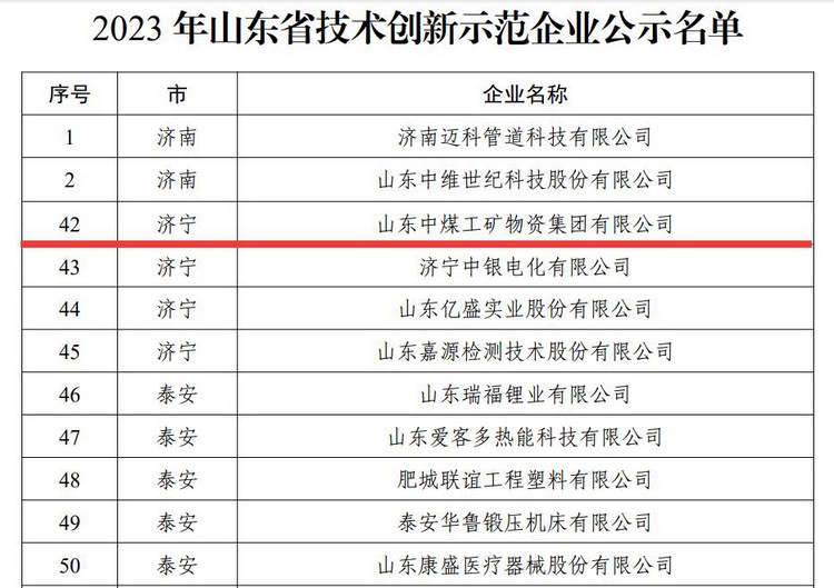 Компания China Coal Group получила звание демонстрационного предприятия по технологическим инновациям в провинции Шаньдун в 2023 году